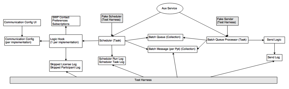 Engagement Platform Diagram