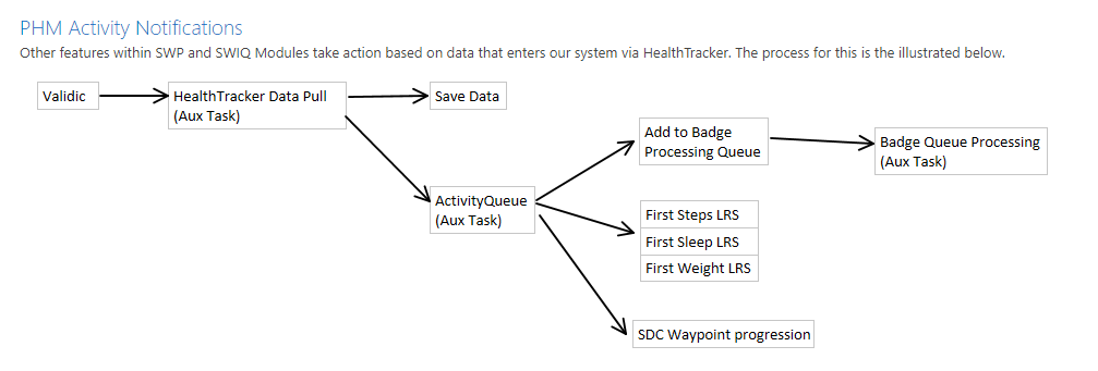 HealthTracker Auxiliary Tasks