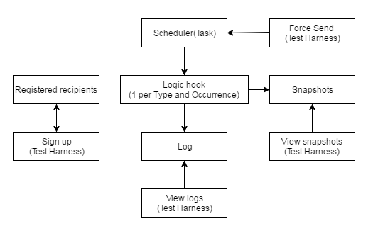 Snapshot Diagram